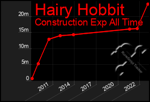 Total Graph of Hairy Hobbit