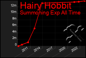 Total Graph of Hairy Hobbit