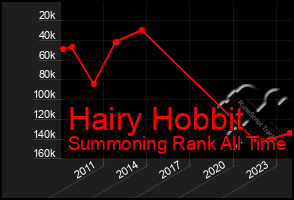 Total Graph of Hairy Hobbit