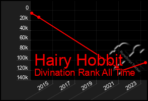 Total Graph of Hairy Hobbit