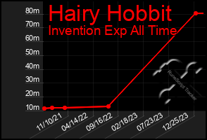 Total Graph of Hairy Hobbit