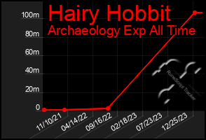 Total Graph of Hairy Hobbit