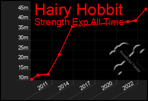 Total Graph of Hairy Hobbit