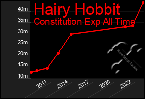 Total Graph of Hairy Hobbit