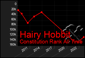 Total Graph of Hairy Hobbit