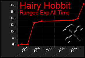 Total Graph of Hairy Hobbit