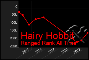 Total Graph of Hairy Hobbit