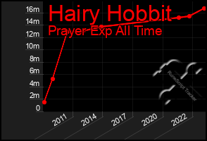 Total Graph of Hairy Hobbit