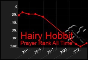 Total Graph of Hairy Hobbit