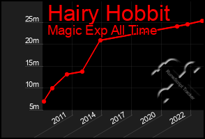 Total Graph of Hairy Hobbit