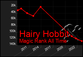 Total Graph of Hairy Hobbit