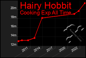 Total Graph of Hairy Hobbit