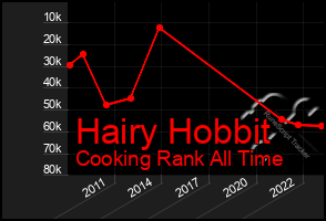 Total Graph of Hairy Hobbit