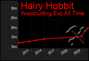 Total Graph of Hairy Hobbit