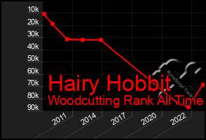 Total Graph of Hairy Hobbit