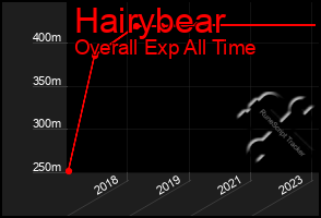 Total Graph of Hairybear