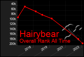 Total Graph of Hairybear