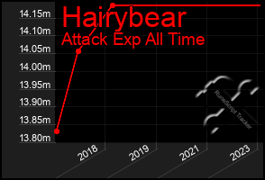 Total Graph of Hairybear