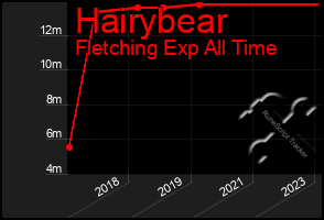 Total Graph of Hairybear