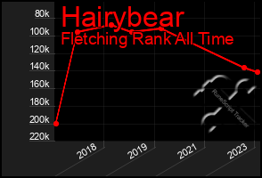 Total Graph of Hairybear