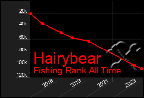 Total Graph of Hairybear