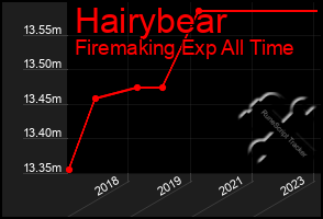 Total Graph of Hairybear