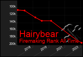 Total Graph of Hairybear