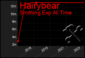 Total Graph of Hairybear