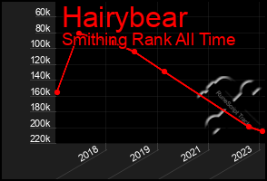 Total Graph of Hairybear