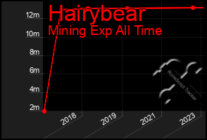 Total Graph of Hairybear