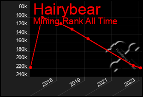 Total Graph of Hairybear