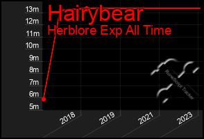 Total Graph of Hairybear