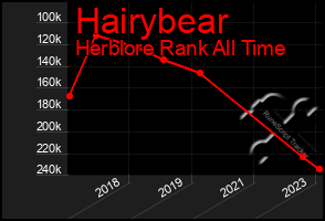 Total Graph of Hairybear