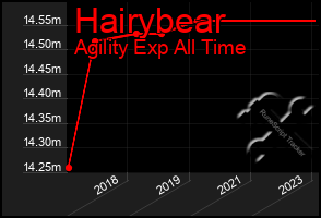 Total Graph of Hairybear