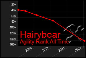 Total Graph of Hairybear