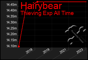 Total Graph of Hairybear