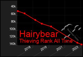 Total Graph of Hairybear