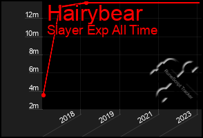 Total Graph of Hairybear