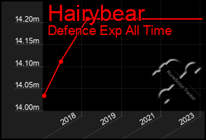 Total Graph of Hairybear