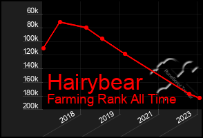 Total Graph of Hairybear