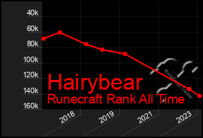 Total Graph of Hairybear