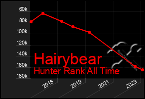 Total Graph of Hairybear