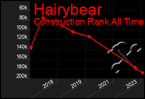 Total Graph of Hairybear