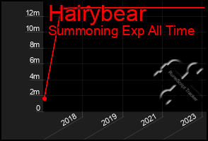 Total Graph of Hairybear