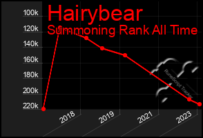 Total Graph of Hairybear