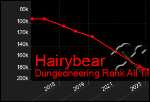 Total Graph of Hairybear