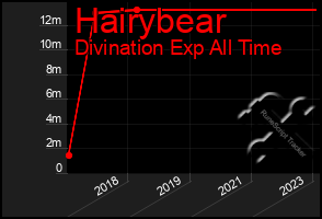 Total Graph of Hairybear