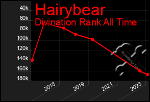 Total Graph of Hairybear