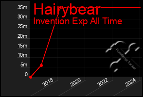 Total Graph of Hairybear