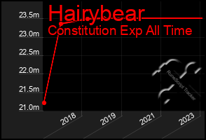 Total Graph of Hairybear